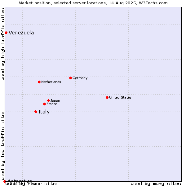 Market position of Italy vs. Venezuela vs. Antarctica