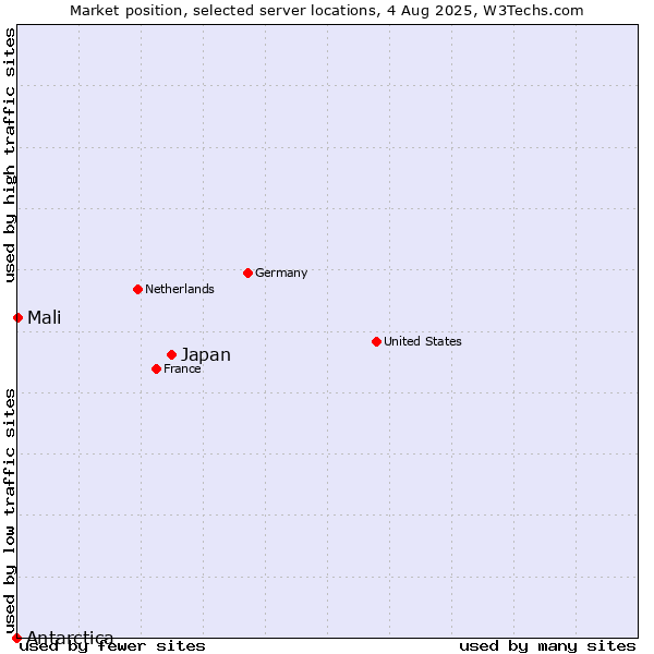 Market position of Japan vs. Mali vs. Antarctica