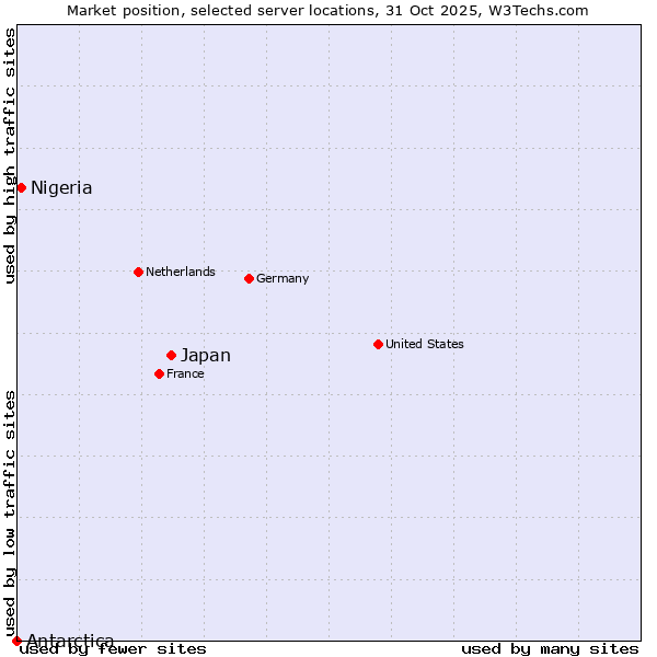 Market position of Japan vs. Nigeria vs. Antarctica