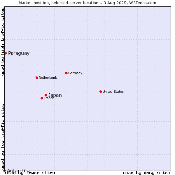 Market position of Japan vs. Paraguay vs. Antarctica