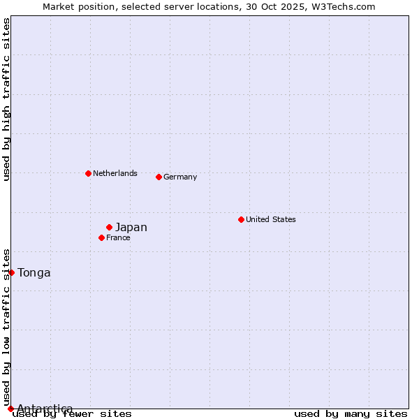 Market position of Japan vs. Tonga vs. Antarctica
