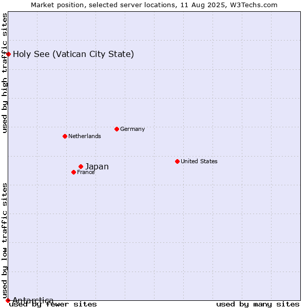 Market position of Japan vs. Holy See (Vatican City State) vs. Antarctica