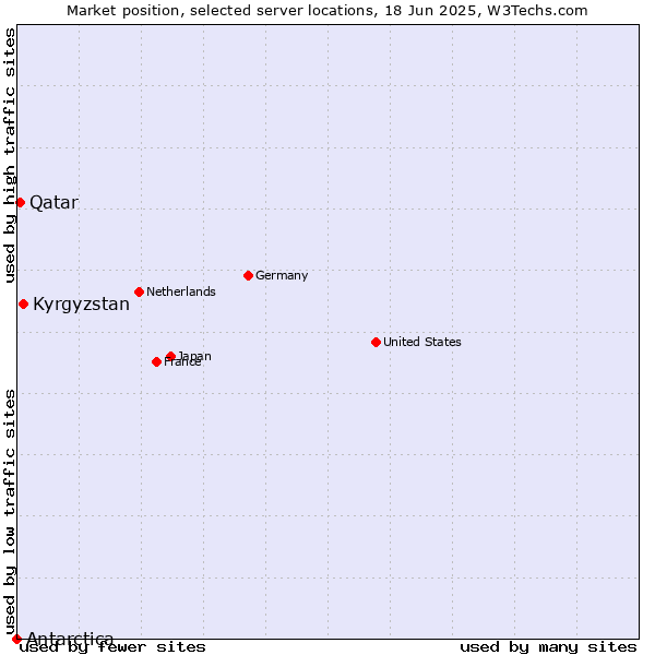 Market position of Kyrgyzstan vs. Qatar vs. Antarctica
