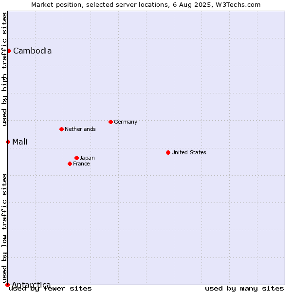 Market position of Cambodia vs. Mali vs. Antarctica