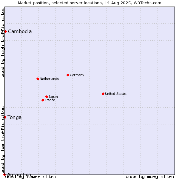 Market position of Cambodia vs. Tonga vs. Antarctica