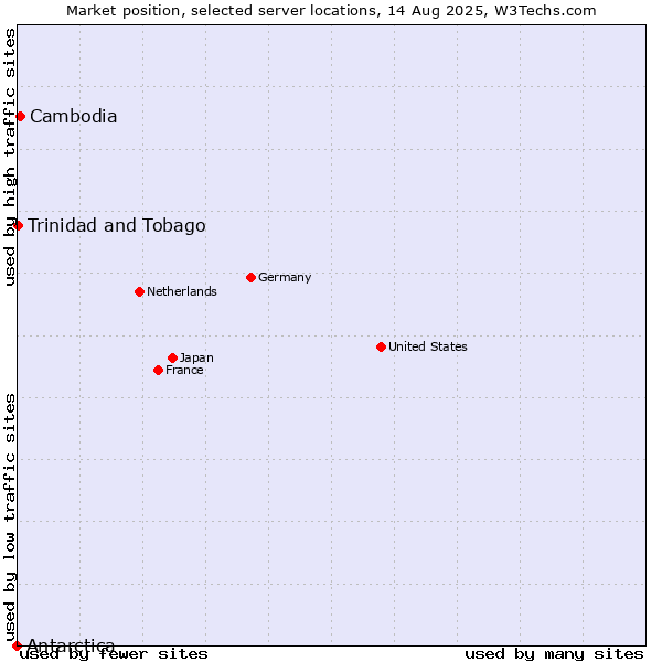 Market position of Cambodia vs. Trinidad and Tobago vs. Antarctica