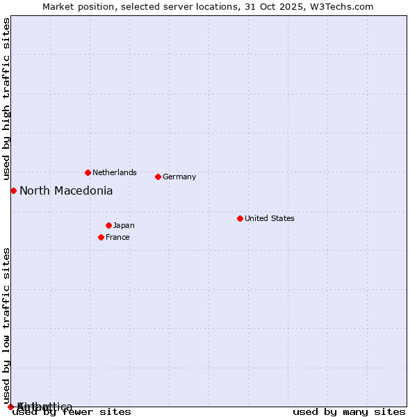 Market position of North Macedonia vs. Antarctica vs. Kiribati