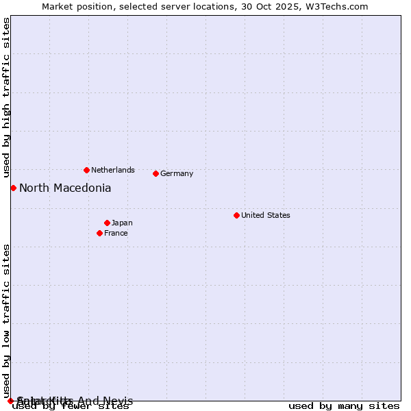 Market position of North Macedonia vs. Antarctica vs. Saint Kitts And Nevis