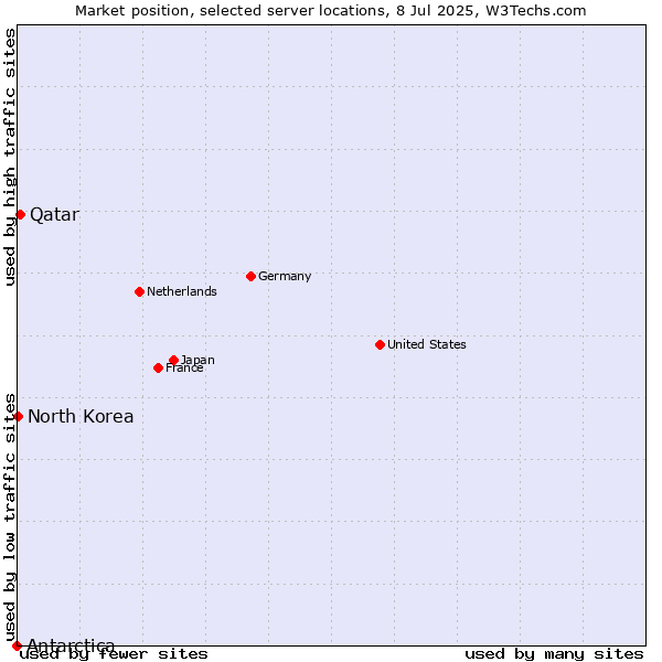 Market position of Qatar vs. North Korea vs. Antarctica
