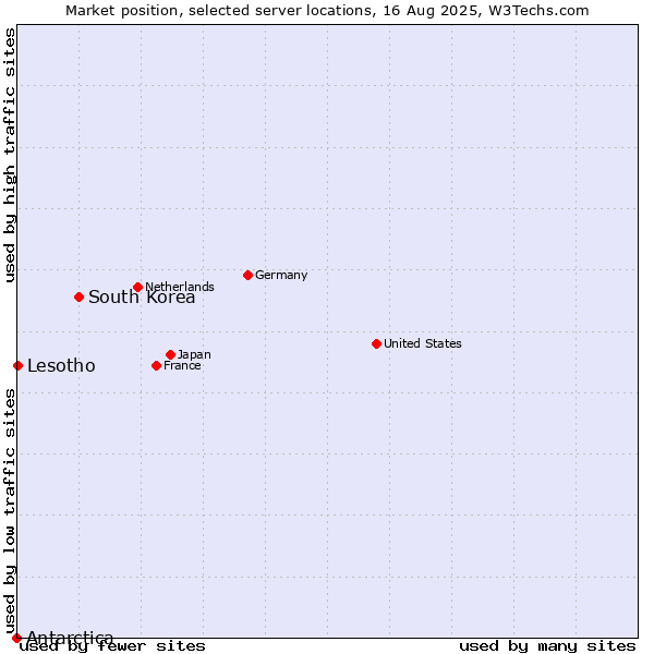 Market position of South Korea vs. Lesotho vs. Antarctica