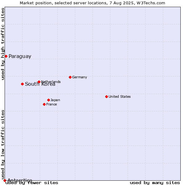 Market position of South Korea vs. Paraguay vs. Antarctica