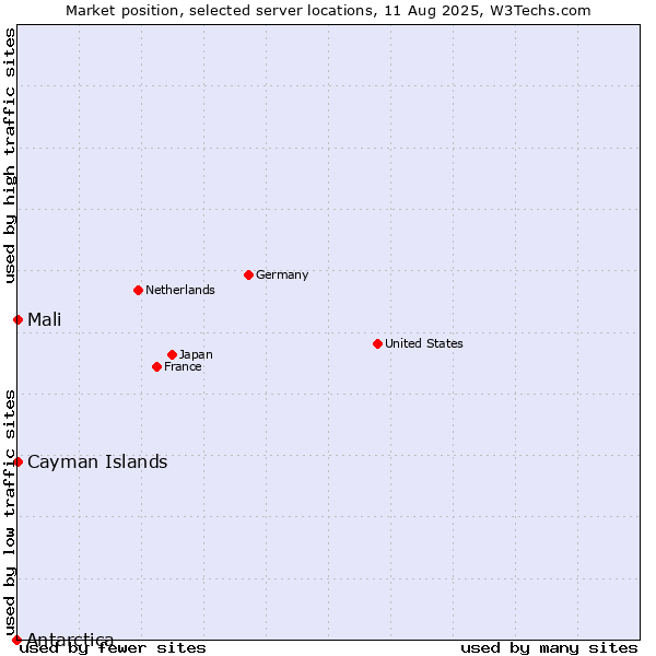 Market position of Mali vs. Cayman Islands vs. Antarctica