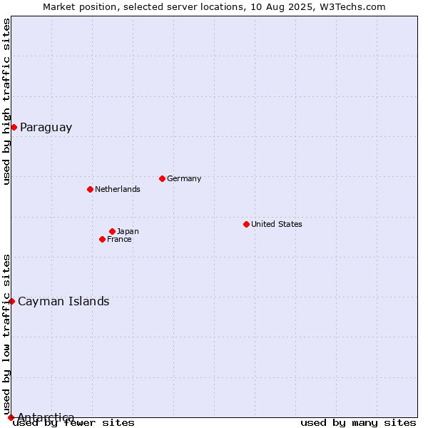 Market position of Paraguay vs. Cayman Islands vs. Antarctica