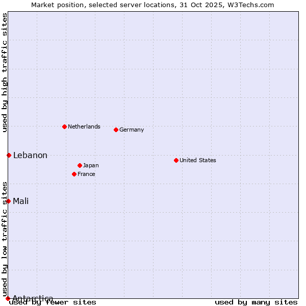 Market position of Lebanon vs. Mali vs. Antarctica