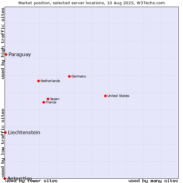 Market position of Paraguay vs. Liechtenstein vs. Antarctica