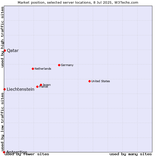 Market position of Qatar vs. Liechtenstein vs. Antarctica