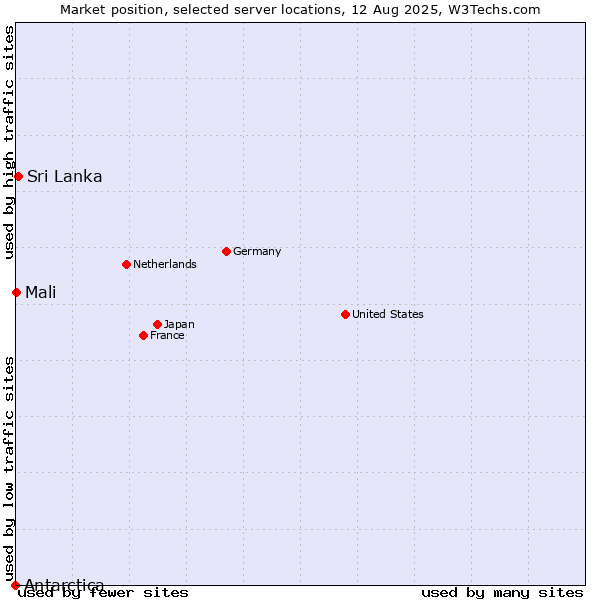 Market position of Sri Lanka vs. Mali vs. Antarctica