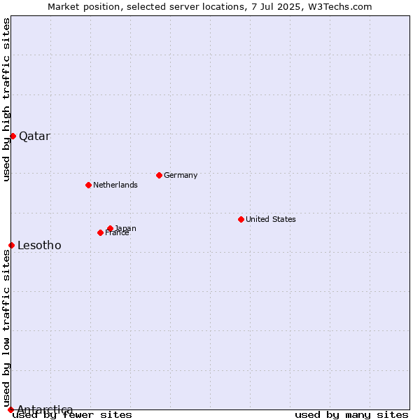 Market position of Qatar vs. Lesotho vs. Antarctica