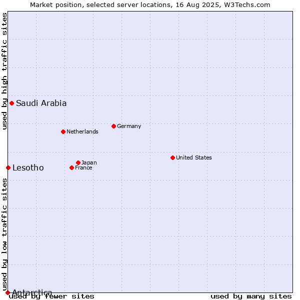 Market position of Saudi Arabia vs. Lesotho vs. Antarctica