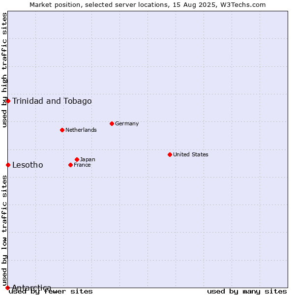 Market position of Trinidad and Tobago vs. Lesotho vs. Antarctica
