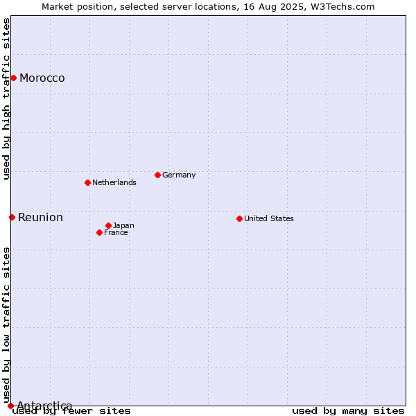 Market position of Morocco vs. Reunion vs. Antarctica