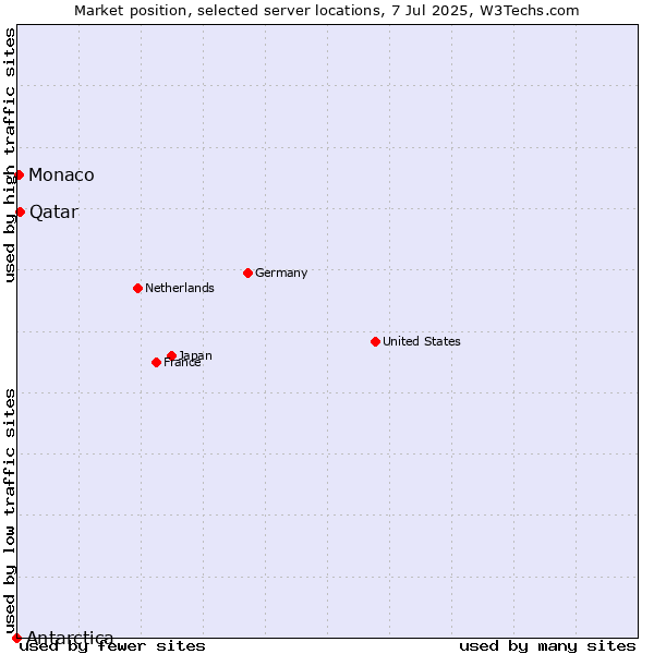 Market position of Qatar vs. Monaco vs. Antarctica