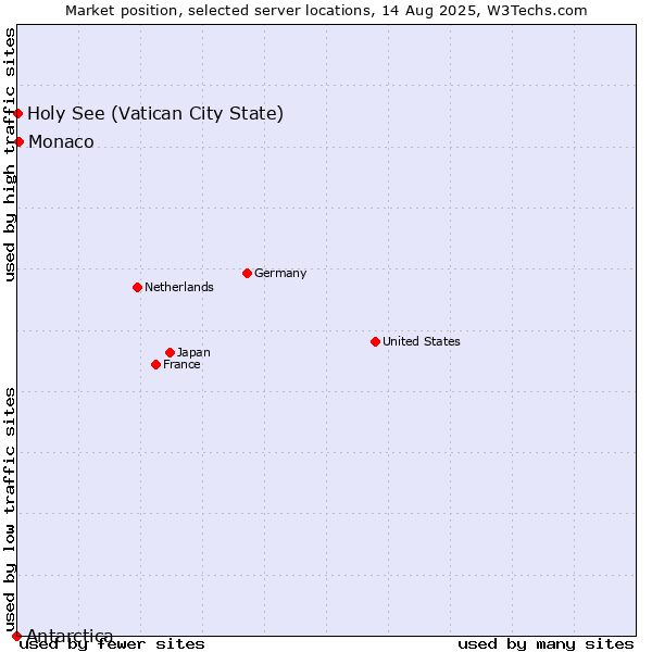 Market position of Monaco vs. Holy See (Vatican City State) vs. Antarctica