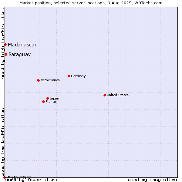 Market position of Paraguay vs. Madagascar vs. Antarctica