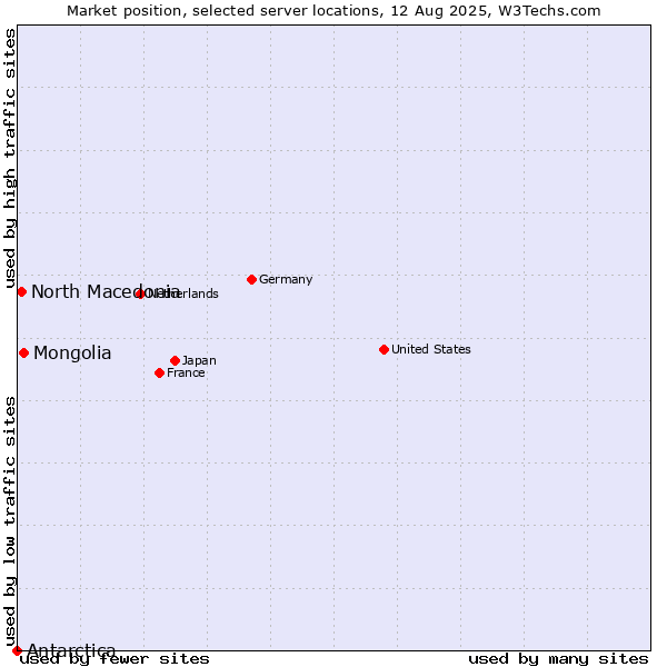 Market position of Mongolia vs. North Macedonia vs. Antarctica
