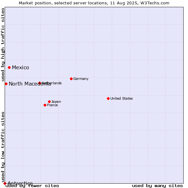 Market position of Mexico vs. North Macedonia vs. Antarctica