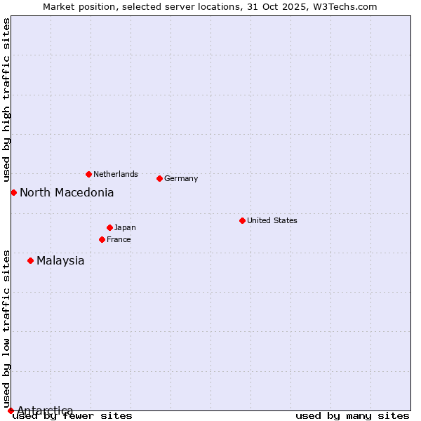 Market position of Malaysia vs. North Macedonia vs. Antarctica