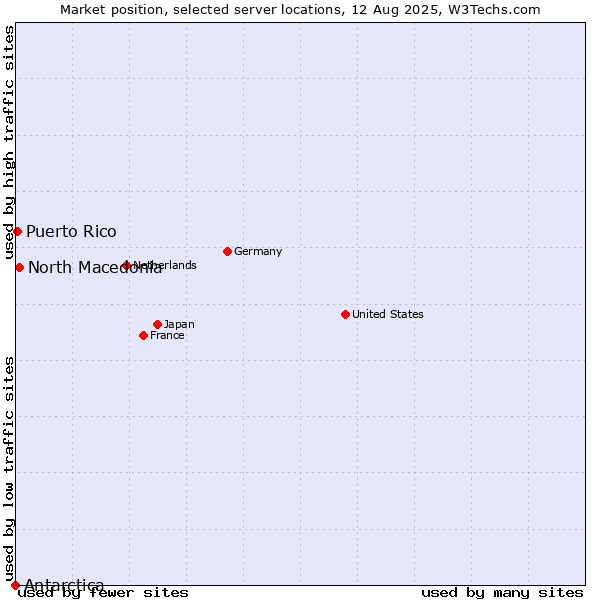 Market position of North Macedonia vs. Puerto Rico vs. Antarctica