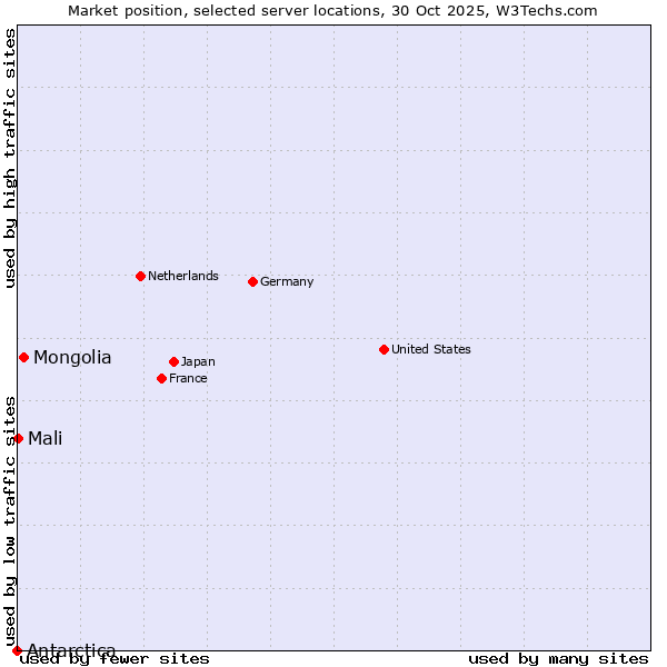 Market position of Mongolia vs. Mali vs. Antarctica