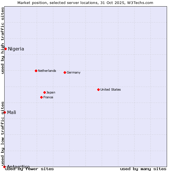 Market position of Nigeria vs. Mali vs. Antarctica