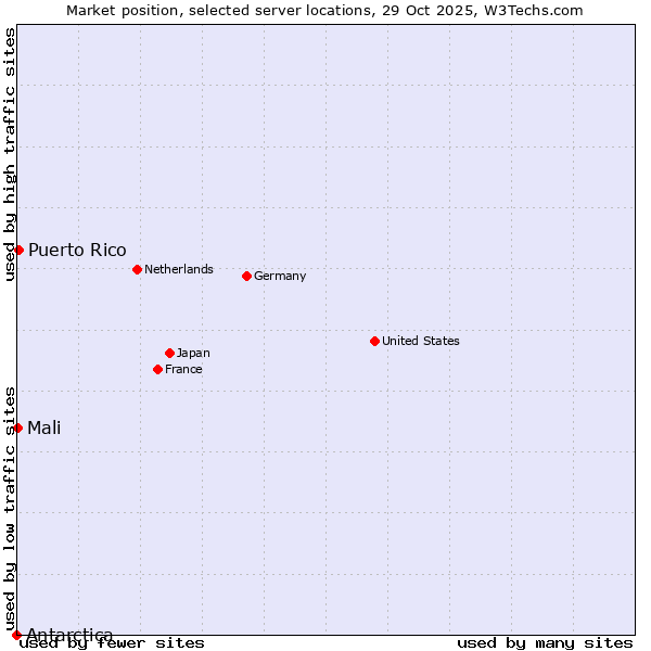 Market position of Puerto Rico vs. Mali vs. Antarctica