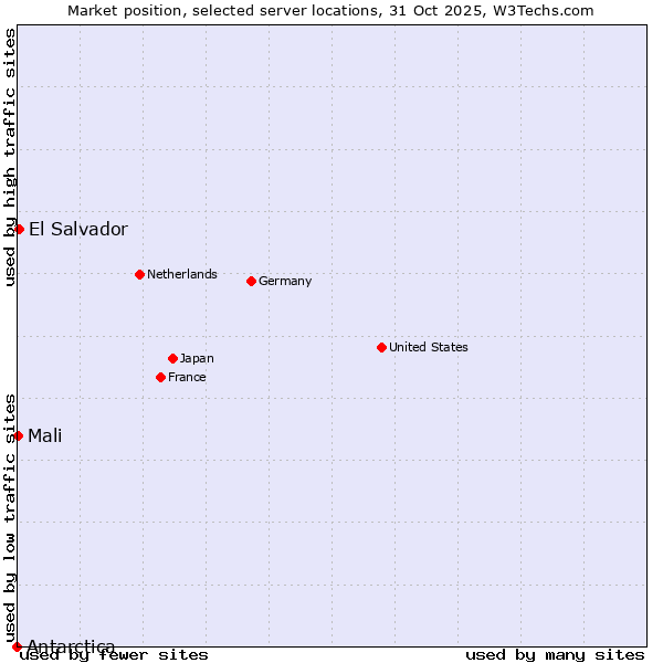 Market position of El Salvador vs. Mali vs. Antarctica