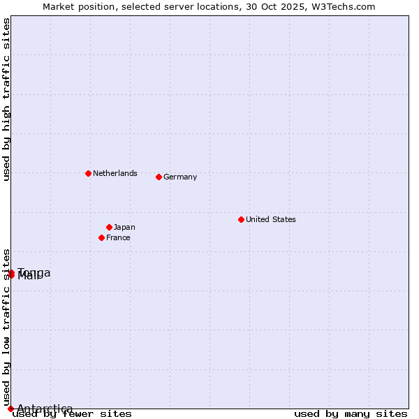 Market position of Mali vs. Tonga vs. Antarctica