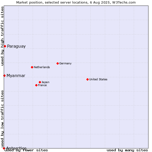 Market position of Paraguay vs. Myanmar vs. Antarctica