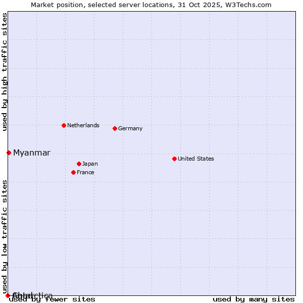 Market position of Myanmar vs. Chad vs. Antarctica