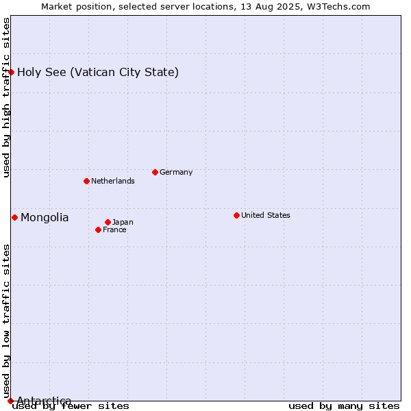 Market position of Mongolia vs. Holy See (Vatican City State) vs. Antarctica
