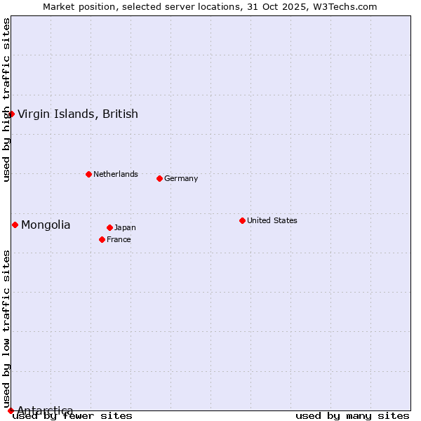 Market position of Mongolia vs. Virgin Islands, British vs. Antarctica