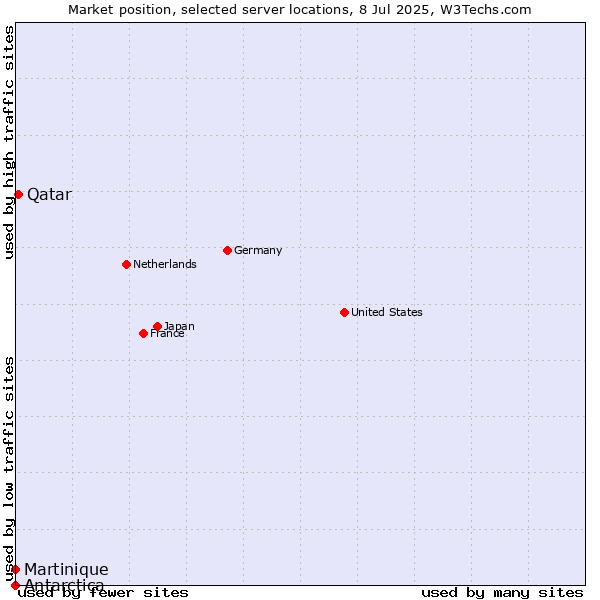 Market position of Qatar vs. Martinique vs. Antarctica