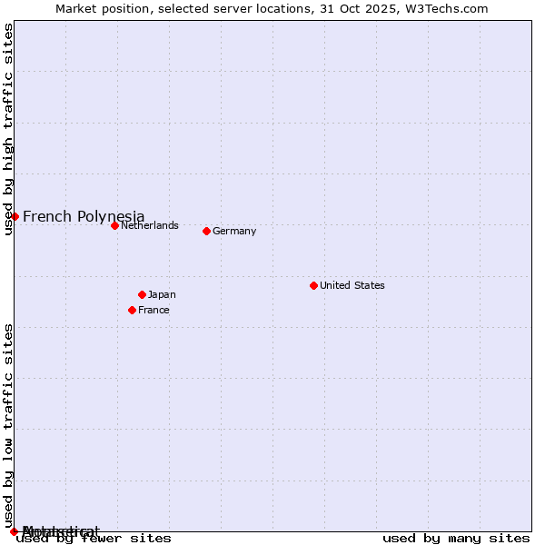 Market position of French Polynesia vs. Montserrat vs. Antarctica