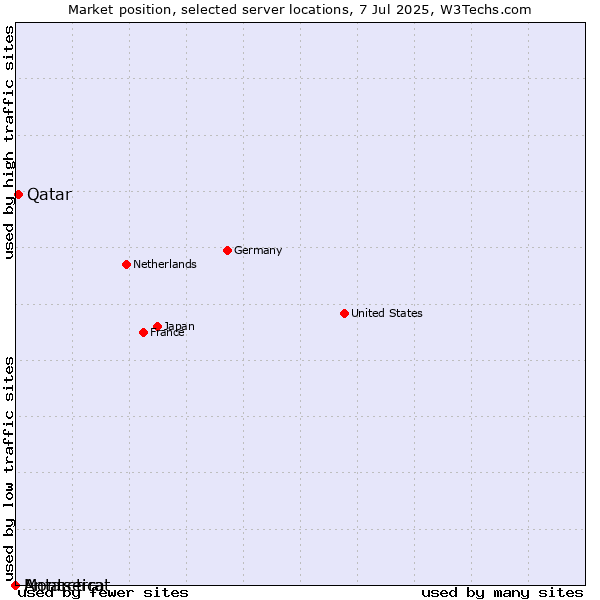 Market position of Qatar vs. Montserrat vs. Antarctica