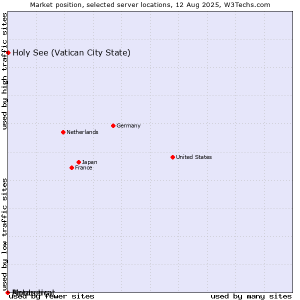 Market position of Holy See (Vatican City State) vs. Montserrat vs. Antarctica