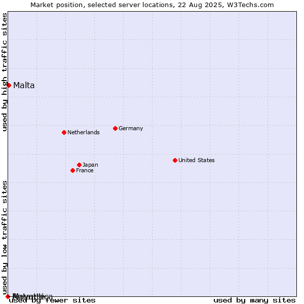 Market position of Malta vs. Mayotte vs. Antarctica