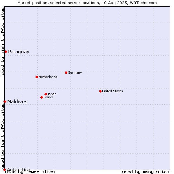 Market position of Paraguay vs. Maldives vs. Antarctica