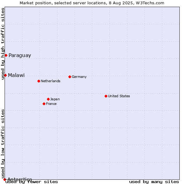 Market position of Paraguay vs. Malawi vs. Antarctica