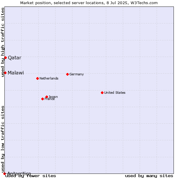 Market position of Qatar vs. Malawi vs. Antarctica