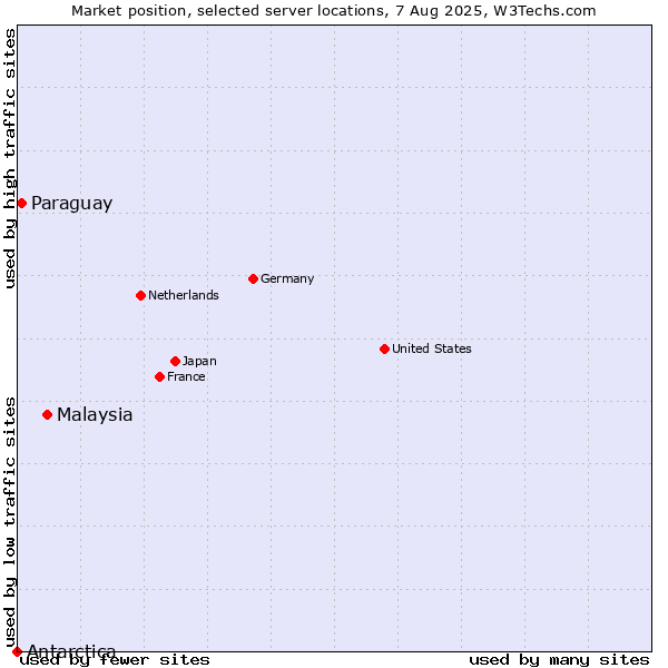 Market position of Malaysia vs. Paraguay vs. Antarctica